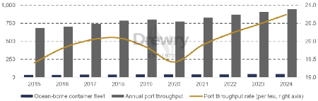 Drewry：集運(yùn)市場(chǎng)為何“一箱難求”？