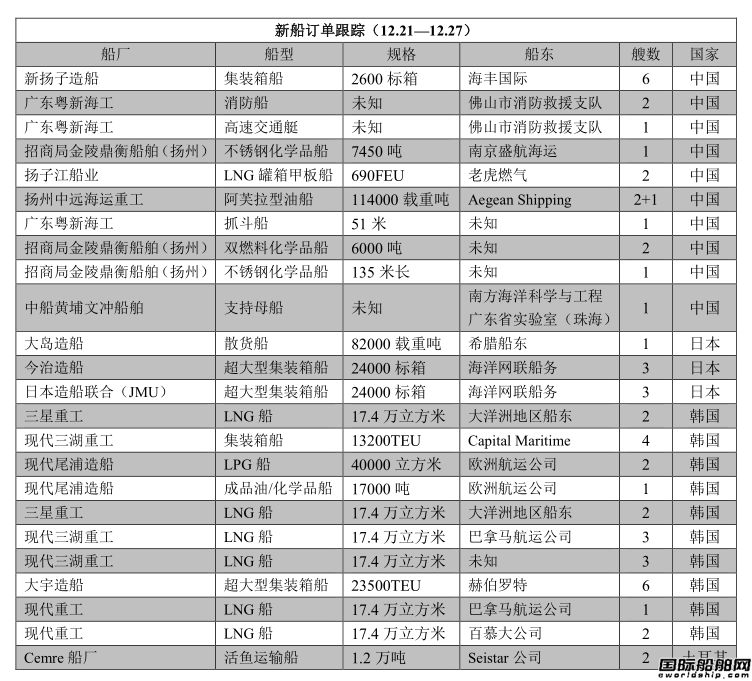 新船訂單跟蹤（12.21—12.27）
