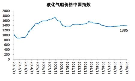 2020年11月船舶行業(yè)預(yù)警指數(shù)環(huán)比下降
