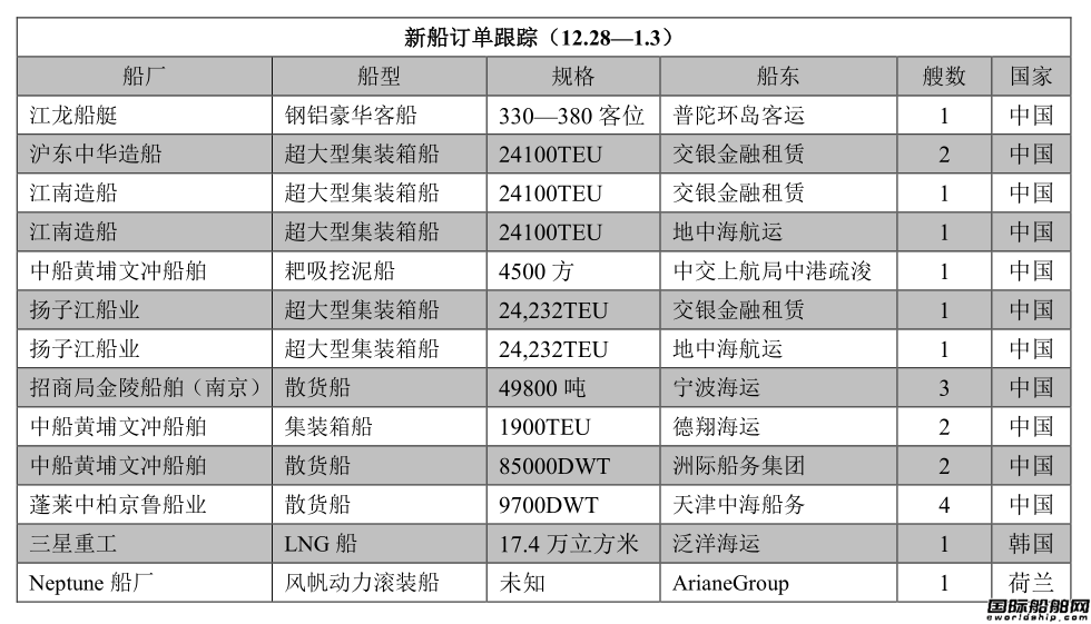 新船訂單跟蹤（12.28—1.3）