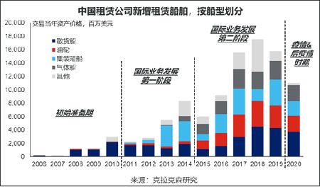 克拉克森研究：中國航運租賃業(yè)務快速發(fā)展未來可期