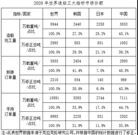 2020年我國船舶工業(yè)三大造船指標
