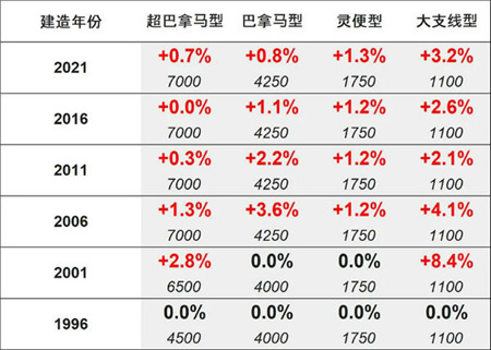 船舶交易價格周報