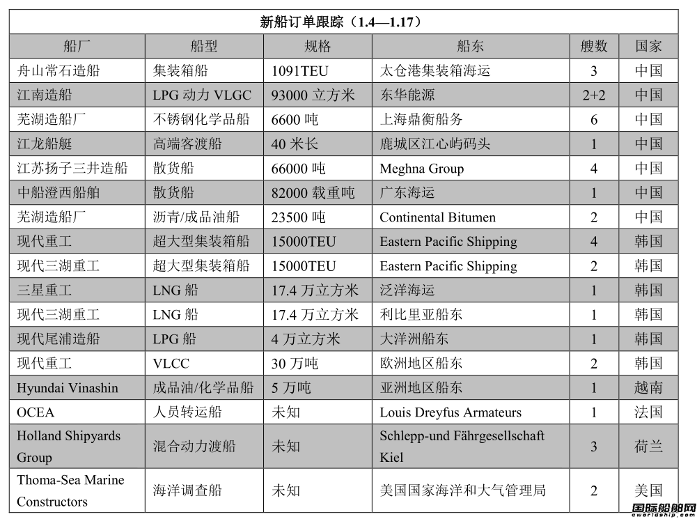 新船訂單跟蹤（1.4—1.17）