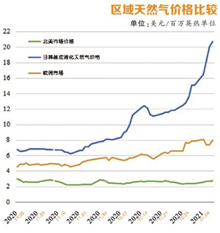 需求強勁增長 亞洲LNG價格還要暴漲多久？