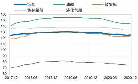 新造船市場(chǎng)：2021年或出現(xiàn)恢復(fù)性反彈