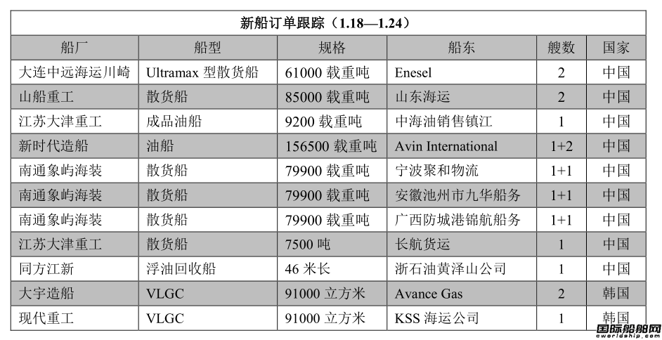 新船訂單跟蹤（1.18—1.24）