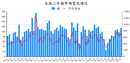 二手船市場月度報(bào)告（2020年12月）