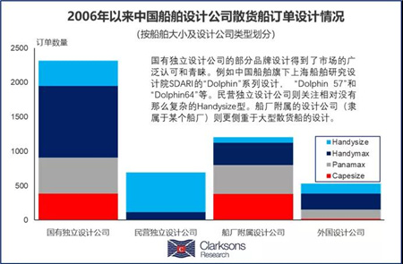克拉克森研究：中國(guó)船舶設(shè)計(jì)公司是中國(guó)船廠親密伙伴