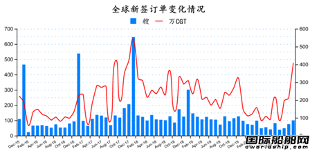 新簽100艘！最新全球造船業(yè)月報(bào)出爐