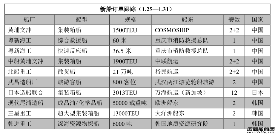 新船訂單跟蹤（1.25—1.31）