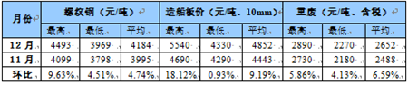 國內(nèi)船舶交易市場月度報(bào)告（2020.12）