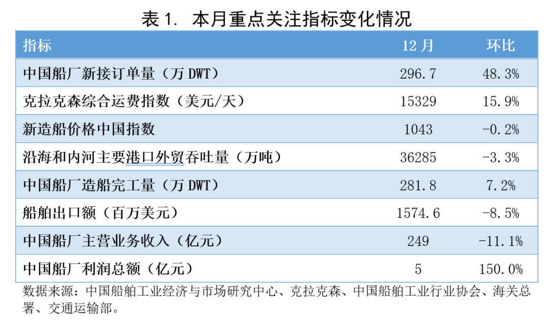 2020年12月船舶行業(yè)預(yù)警指數(shù)環(huán)比上升