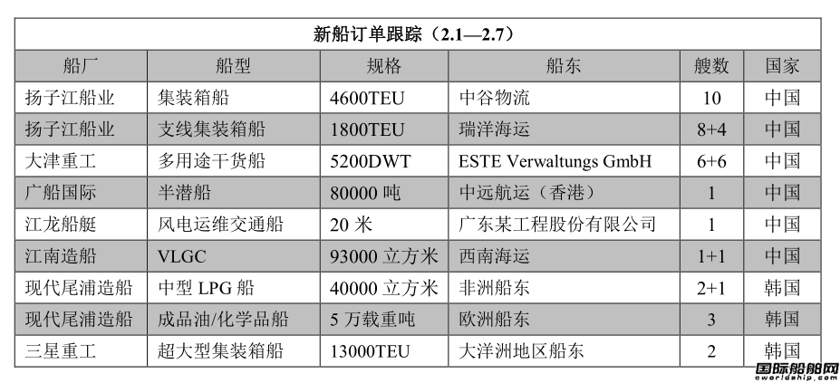 新船訂單跟蹤（2.1—2.7）