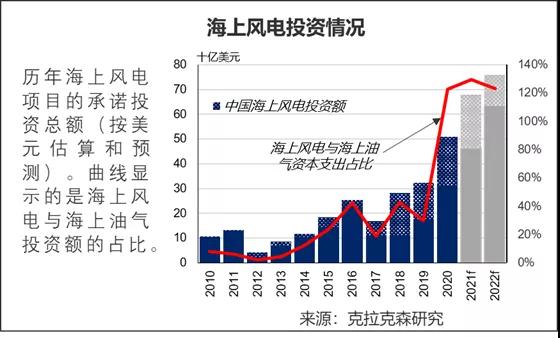 克拉克森研究：海上風(fēng)電船隊投資加速