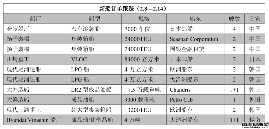 新船訂單跟蹤（2.8—2.14）