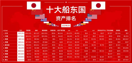 德國(guó)10年間船隊(duì)規(guī)?？s水一半