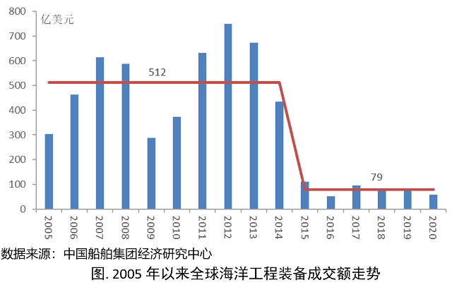 海工市場寒意難消復(fù)蘇仍需時日
