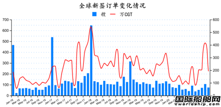74艘！2021年首份全球造船業(yè)月報(bào)發(fā)布