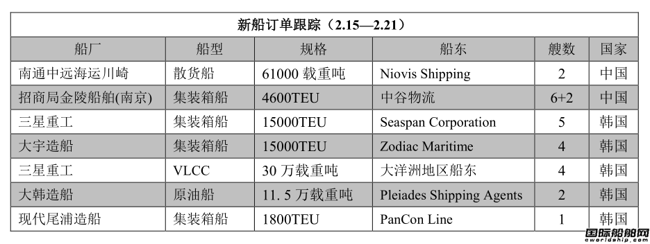 新船訂單跟蹤（2.15—2.21）