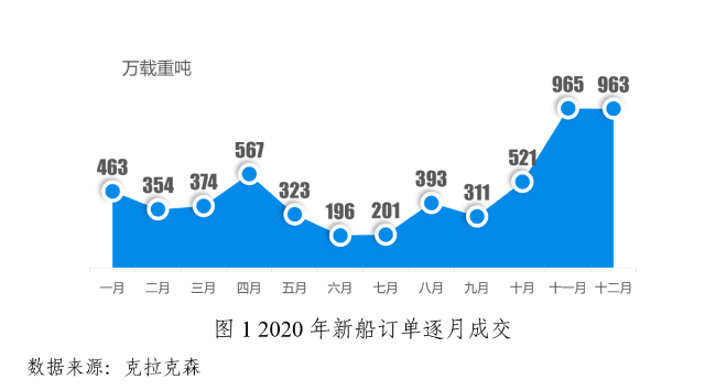 凜冬散去，船市或開啟修復(fù)性行情