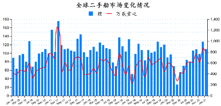 二手船市場月報(bào)（2021年1月）