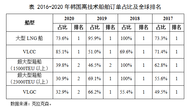 中國(guó)在超大型箱船和VLGC等高技術(shù)船領(lǐng)域正在超越韓國(guó)
