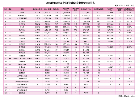 集運市場最新運力榜出爐排名無變化