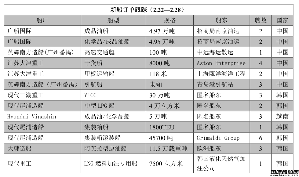 新船訂單跟蹤（2.22—2.28）