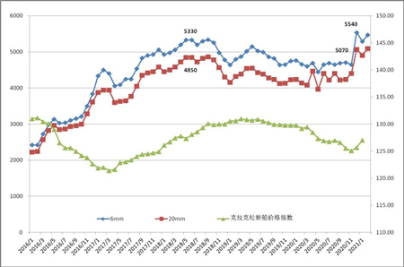 2021年以來船舶用鋼價格繼續(xù)大幅上漲
