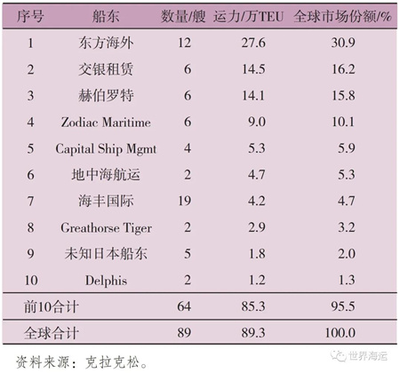 全球集裝箱航運市場形勢與后市展望