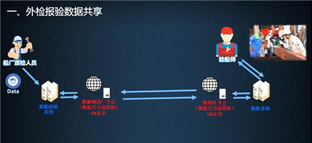 中國船級社數(shù)據(jù)共享平臺CSBC在新造船檢驗(yàn)數(shù)據(jù)共享中的應(yīng)用