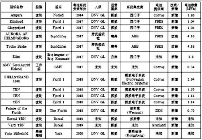 渡輪和超小型集裝箱船偏愛純電動力