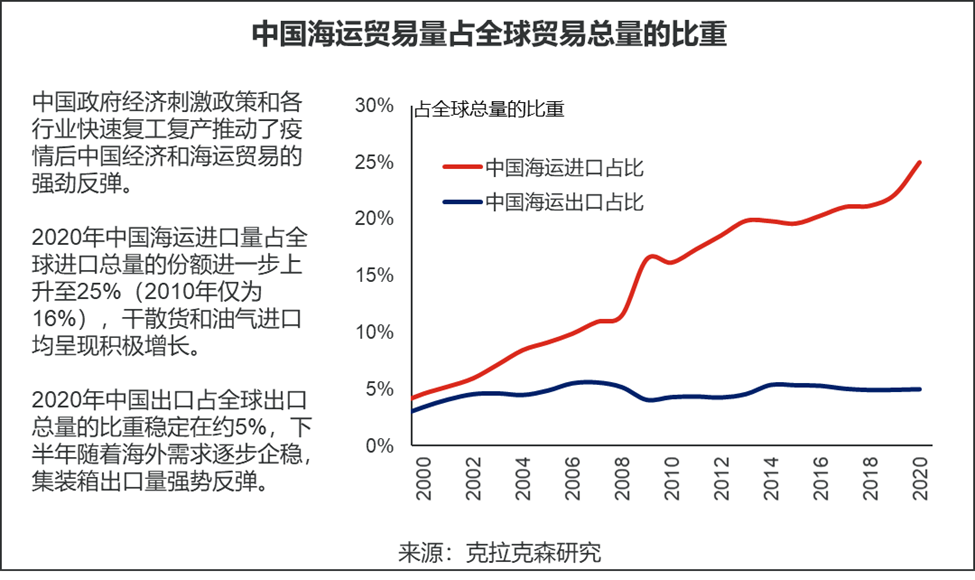 克拉克森研究：回顧2020中國海運貿(mào)易