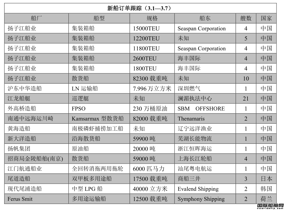 新船訂單跟蹤（3.1—3.7）