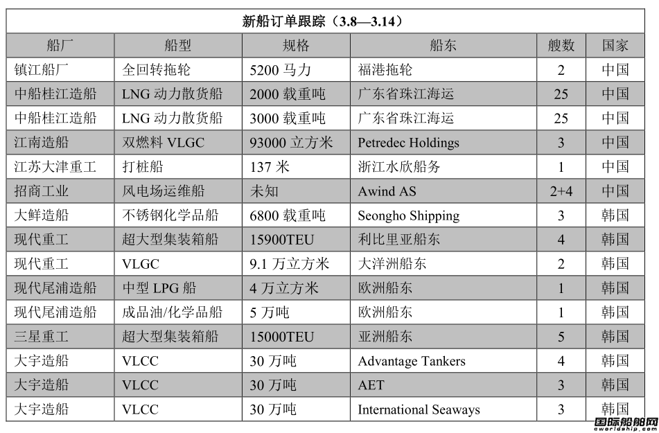 新船訂單跟蹤（3.8—3.14）