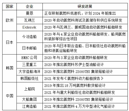 向零碳排放邁進(jìn)：全球氨燃料船舶研發(fā)概覽