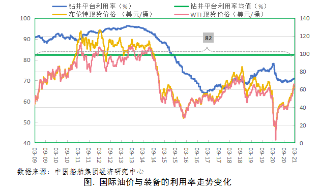 60美元油價尚未將海工市場拉回復(fù)蘇軌道