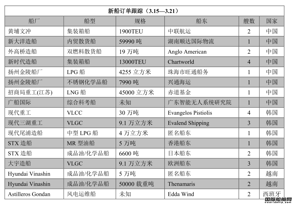 新船訂單跟蹤（3.15—3.21）
