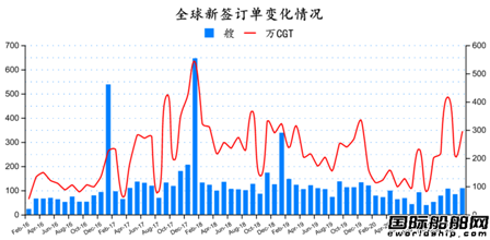 新簽109艘！最新全球造船業(yè)月報(bào)出爐