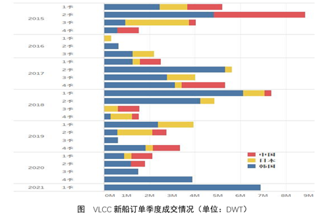 VLCC新船成交回升，韓國船廠包攬全部訂單