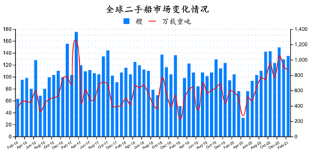 二手船市場月度分析（2021年2月）