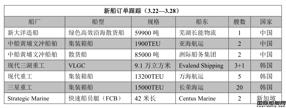 新船訂單跟蹤（3.22—3.28）