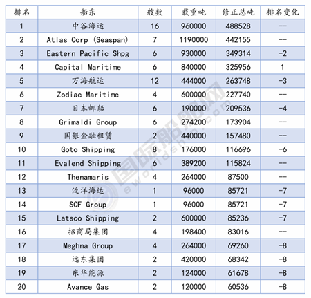 最新船廠船東訂單排名出爐