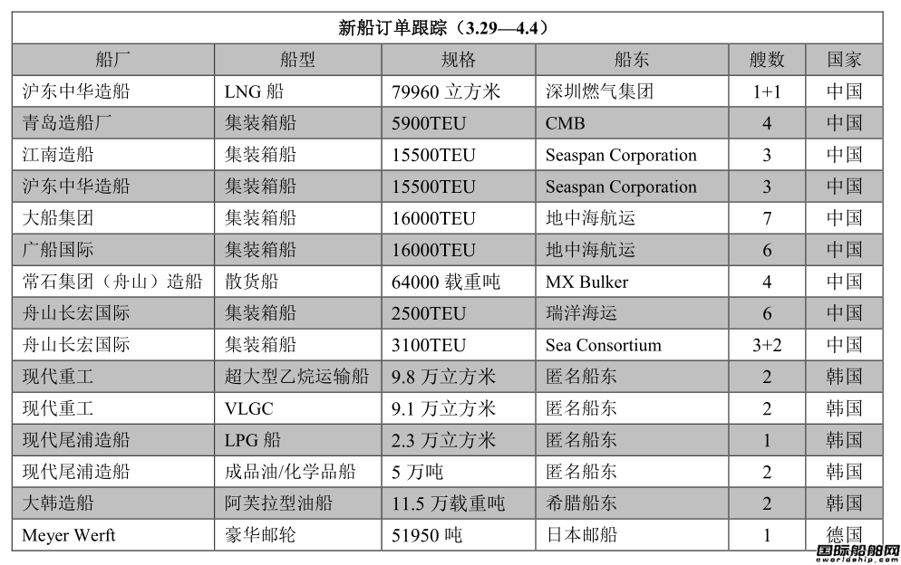 新船訂單跟蹤（3.29—4.4）
