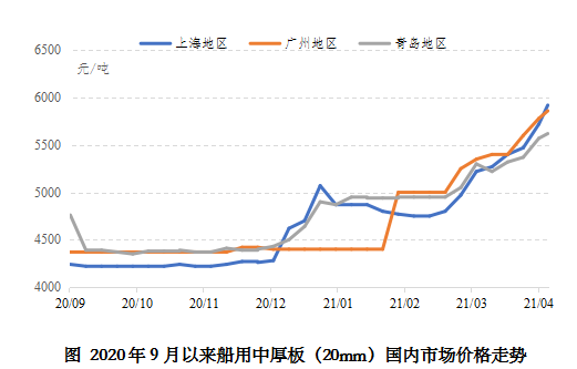 鋼材價格上漲，造船業(yè)成本加壓何時休？