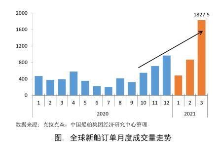 船市復(fù)蘇態(tài)勢增強(qiáng)新船訂單大幅增長