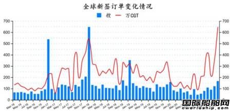 訂單船價(jià)齊上漲！最新全球造船業(yè)月報(bào)出爐