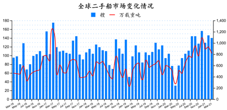 二手船市場(chǎng)月報(bào)（2021年3月）