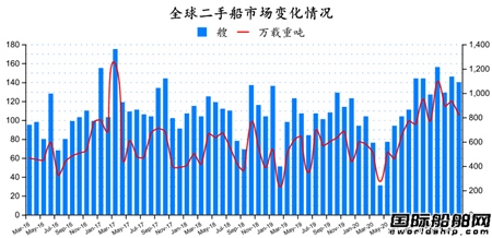 二手船市場月報(bào)（2021年3月）